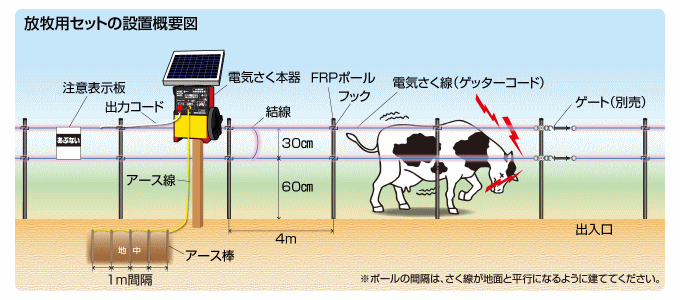 放牧用電気さく（電気柵）の設置例
