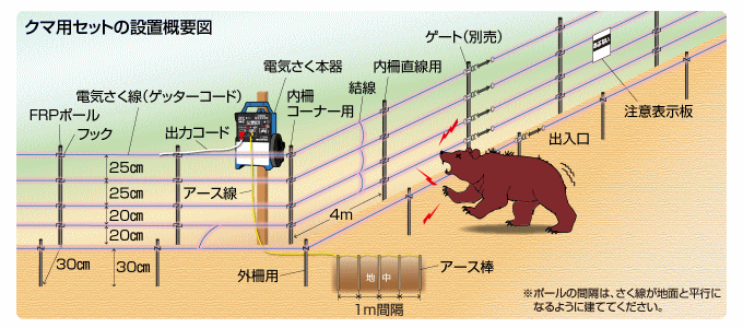 クマ対策用電気さく（電気柵）の設置例
