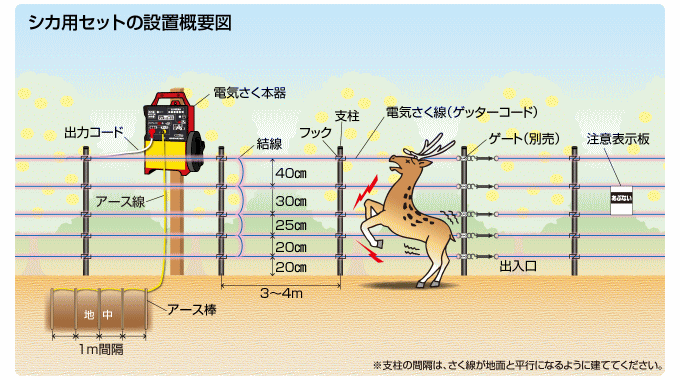 <b>シカ対策用電気さく（電気柵）の設置例</b>